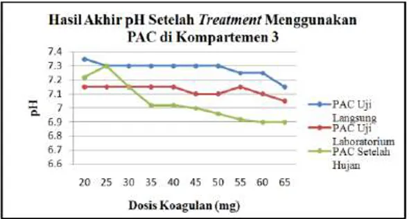 Gambar 13. Grafik Hasil pH Air dengan PAC  Kompartemen 3 
