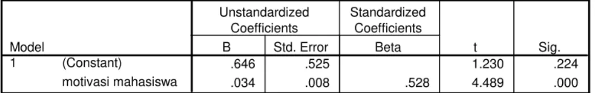 Tabel 5 CORRELATIONS  Correlations 1 .528** . .000 54 54 .528** 1 .000 . 54 54Pearson CorrelationSig