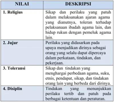 Tabel 1. Nilai dan Deskripsi Nilai Pendidikan Budaya dan Karakter Bangsa 