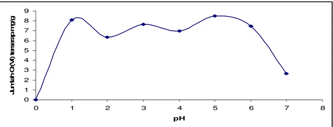 Gambar 1.  Grafik Penyerapan ion logam Cr(VI) oleh biosorben rumput laut Eucheuma spinosum pada  berbagai pH dengan konsentrasi awal larutan Cr(VI) 200 ppm, dan waktu interaksi 24 jam  Gambar  1  memperlihatkan  pada  pH  1 