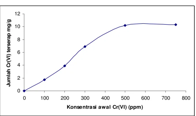Gambar 3.  Grafik jumlah Cr(VI) terserap (mg/g) terhadap konsentrasi Cr(VI) yang diinteraksikan  Pada  grafik  terlihat  bahwa  dengan 