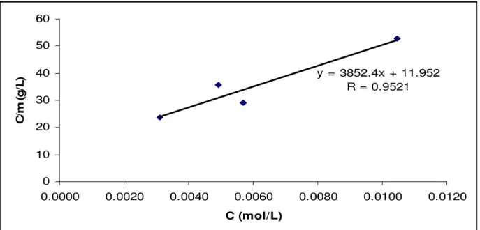 Gambar 4.  Grafik isoterm biosorpsi ion Cr(VI) pada biosorben rumput laut Eucheuma spinosum  Nilai  b  dan  K  dapat  ditentukan  dari 