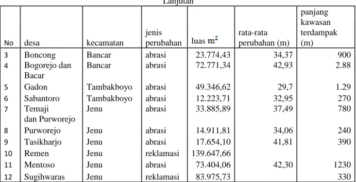 Tabel 3. Arah dan pesentase gelombang perairan Tuban bagian barat musim barat  tahun perekaman 2009 – 2013  %  Arah  0.0 –  0.2 –  0.4 –  0.6 –  0.8 –  &gt;=   1.0 m  Total  /tinggi  0.2 m  0.4 m  0.6 m  0.8 m  1.0 m  (%)  U  1.65  0  0  0  0  0  1.65  UTL