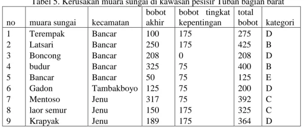 Tabel 5. Kerusakan muara sungai di kawasan pesisir Tuban bagian barat  no  muara sungai  kecamatan 