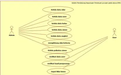 Gambar 3 Use Case Diagram 