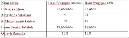 Tabel 1 Nilai Preferensi 