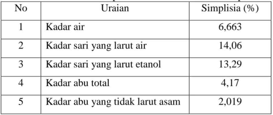 Tabel 4.1 Hasil pemeriksaan karakterisasi simplisia 