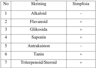 Tabel 4.2 Hasil skrining fitokimia serbuk simplisia herba puguntano  No  Skrining  Simplisia  1  Alkaloid  -  2  Flavanoid  +  3  Glikosida  +  4  Saponin  +  5  Antrakuinon  -  6  Tanin  +  7  Triterpenoid/Steroid  + 