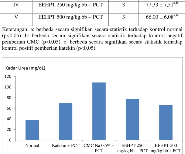 Gambar 4.2 Grafik hasil pengukuran kadar urea serum tikus kelompok perlakuan  Keterangan:  a:  berbeda secara signifikan secara statistik  terhadap kontrol normal  (p&lt;0,05)