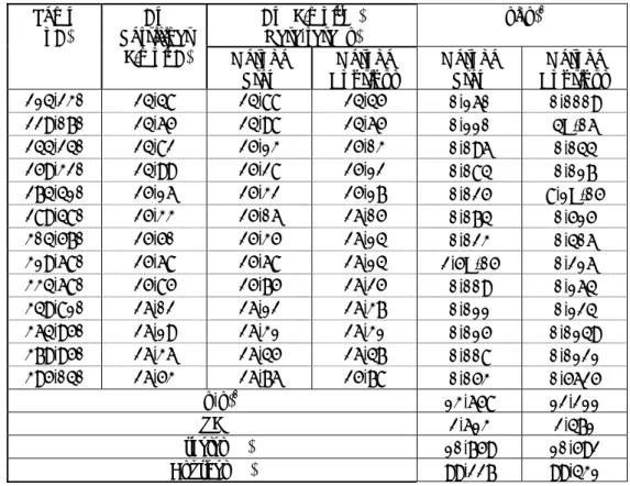 Tabel 4 Kapasitas Panas (Cp) Standar Al  Cp (J/mol o C )  Rerata (x)  (xi-x) 2Temp (oC) Cp Sertifikat  (J/mol o C)  Metode  Step  Metode  Kontinyu  Metode Step  Metode  Kontinyu  35,68 20,643 19,76  18,27  0,780 5,631  54,75 20,9 19,79  20,86  1,232 0,001 