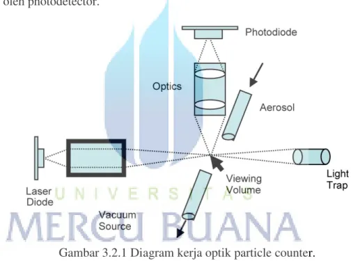 Gambar 3.2.1 Diagram kerja optik particle counter. 