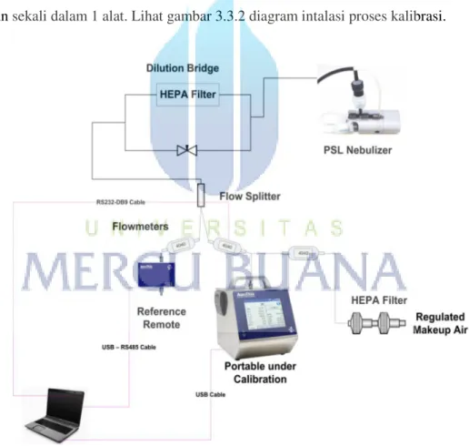 Gambar 3.3.2 Diagram instalasi proses kalibrasi. 