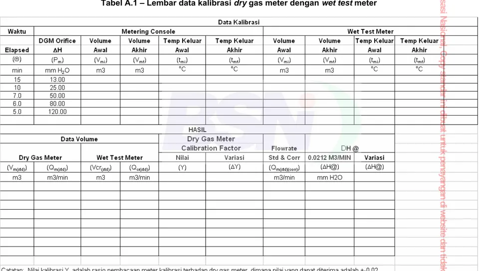 Tabel A.1 – Lembar data kalibrasi dry gas meter dengan wet test meter 