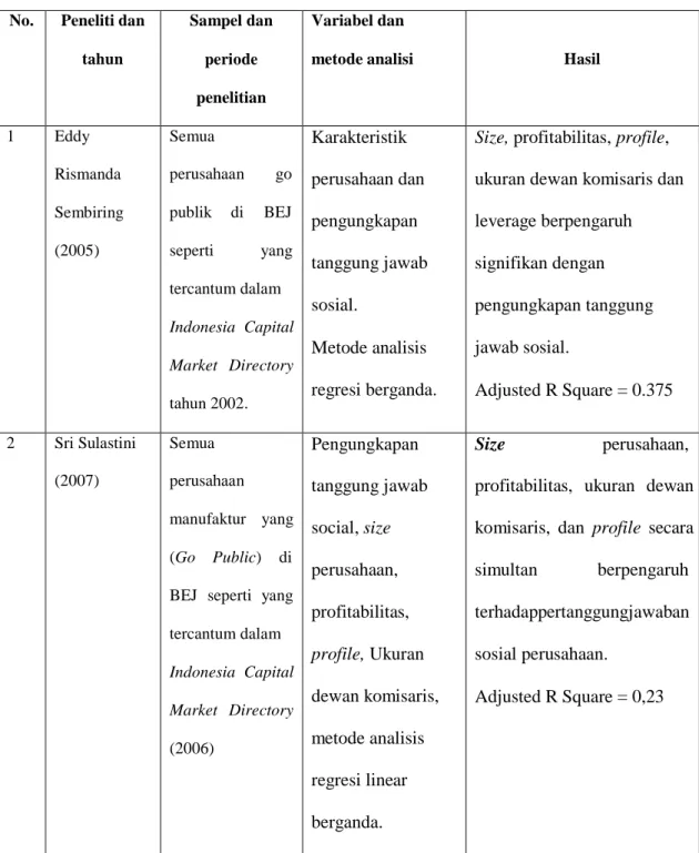 Tabel 2.1  Penelitian Terdahulu 