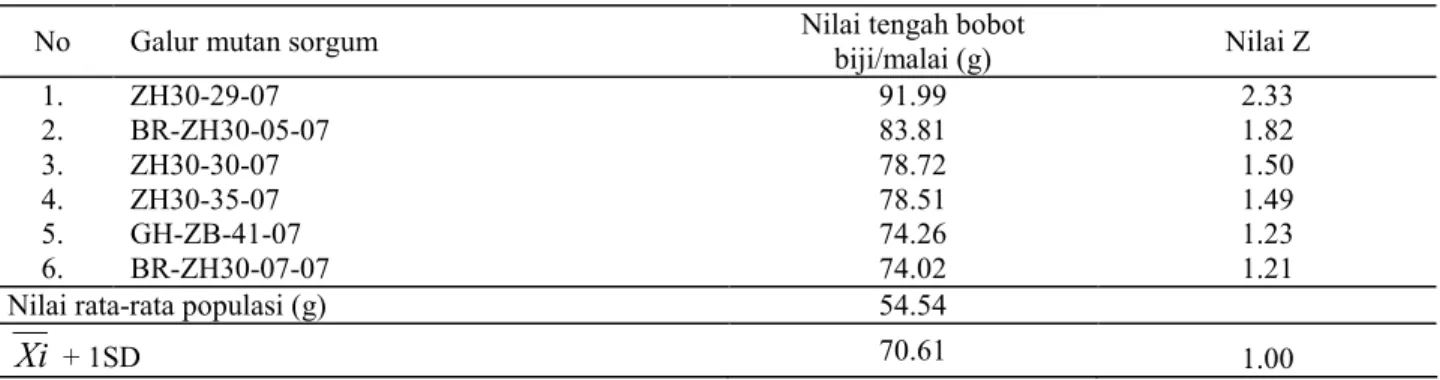 Tabel 5.  Galur mutan sorgum terseleksi toleran tanah masam berdasarkan bobot biji/malai  