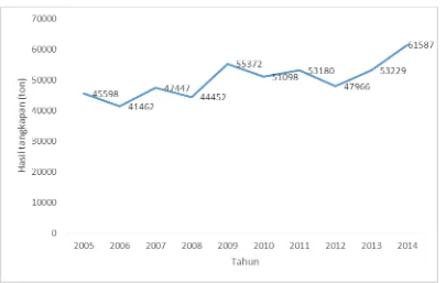 Gambar 4. Perkembangan Hasil Tangkapan Ikan Pelagis Besar pada Periode Tahun 2005-2014Sumber: Statistik Perikanan Tangkap, 2015