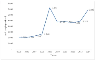 Gambar 5. Perkembangan Hasil Tangkapan Ikan Karang pada Periode Tahun 2005-2014Sumber: Statistik Perikanan Tangkap, 2015