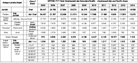 Tabel 3. Jumlah kapal penangkap ikan di laut menurut kategori kapal penangkap ikan diWPPNRI 717
