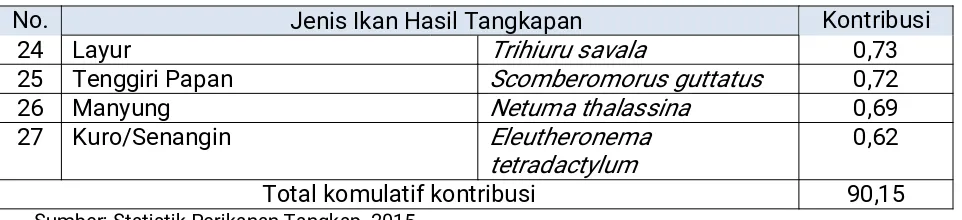 Tabel 7. Jumlah Unit Penangkapan Ikan Menurut Kategori Kapal Penangkap Ikan diWPPNRI 717