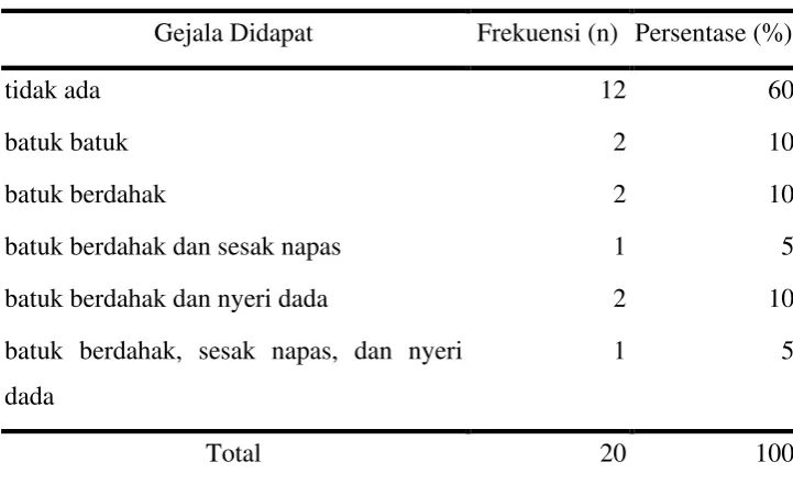 Tabel 5.3. Distribusi Frekuensi dan Presentasi Responden 