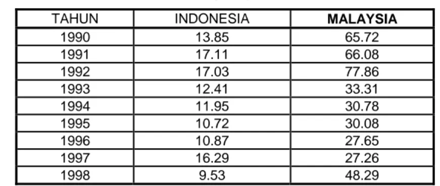 Tabel 1. Nilai RCA : Crude Palm Oil (CPO) 