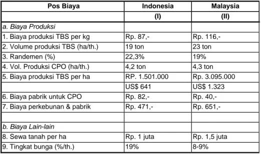 TABEL 2. Perbandingan Biaya Produksi CPO Indonesia dengan Malaysia  