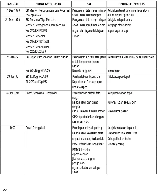 Tabel 3. Matriks Kebijakan Pemerintah untuk Produk Kelapa Sawit (Th. 1978-