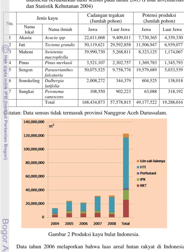 Tabel 2   Cadangan tegakan dan potensi produksi tujuh jenis kayu hutan rakyat di  Indonesia berdasarkan hasil sensus pada tahun 2003 (Pusat Inventarisasi  dan Statistik Kehutanan 2004) 