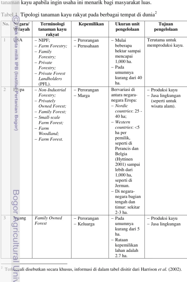 Tabel 1  Tipologi tanaman kayu rakyat pada berbagai tempat di dunia 2