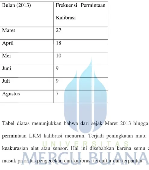 Tabel diatas menunjukkan bahwa dari sejak Maret 2013 hingga Agustus 2013  permintaan LKM kalibrasi menurun