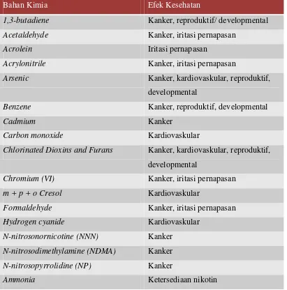 Tabel 2.1. Daftar Bahan Kimia yang Terdapat Dalam Asap Rokok dan   Efeknya 