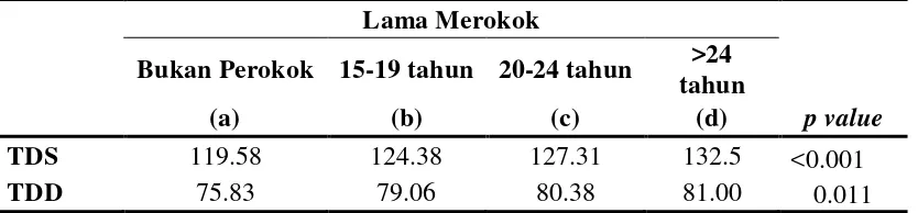 Tabel 5.2. Perbandingan Tekanan Darah dengan Lama Merokok 