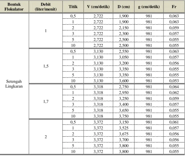 Tabel 5. Tabel Nilai Bilangan Froude untuk Flokulator Berbentuk Setengah  Lingkaran 