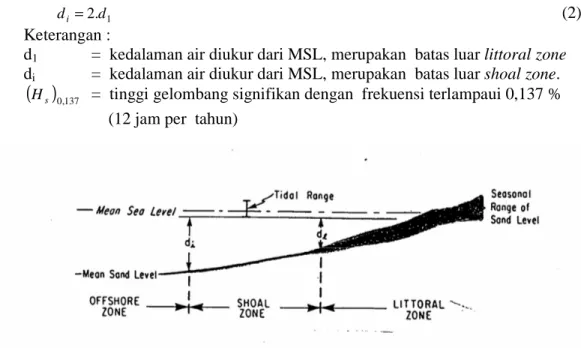 Gambar 3.  Zonasi Profil Pantai (Hallermeier, 1978)  b.   Jenis bangunan pelindung (Groin) dan ukurannya 