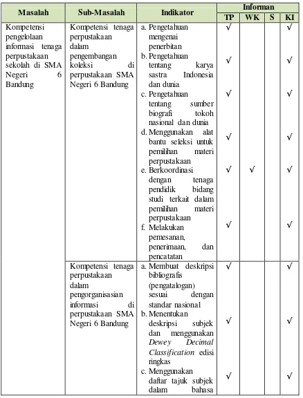 Tabel 3.3 Kisi-Kisi Pertanyaan Penelitian 