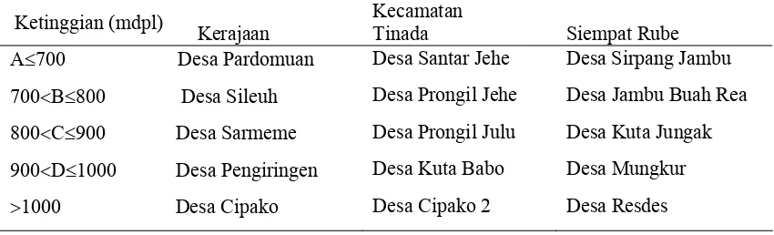 Tabel 2. Lokasi Penelitian di Kabupaten Pakpak Bharat  