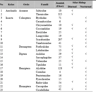 Tabel 3  Keragaman Arthropoda yang Ditemukan di Kabupaten Pakpak Bharat Selama Penelitian  
