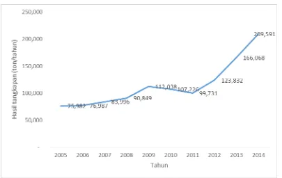 Gambar 3. Perkembangan Hasil Tangkapan Ikan Pelagis Besar pada Periode Tahun 2005-2014Sumber: Statistik Perikanan Tangkap, 2015