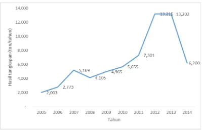 Gambar 4. Perkembangan Hasil Tangkapan Ikan Karang pada Periode Tahun 2005-2014Sumber: Statistik Perikanan Tangkap, 2015