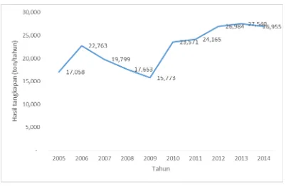 Gambar 5. Perkembangan Hasil Tangkapan Ikan Demersal pada Periode Tahun 2005-2014Sumber: Statistik Perikanan Tangkap, 2015