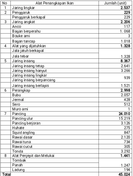 Tabel 8. Jumlah Unit Penangkapan Ikan Menurut Kategori Kapal Penangkap Ikandi WPPNRI 716