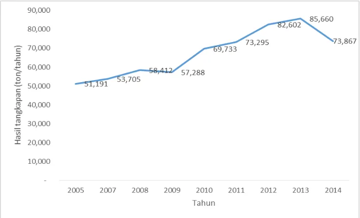 Gambar 2. Perkembangan Hasil Tangkapan Ikan Pelagis Kecil pada Periode Tahun 2005-2014Sumber: Statistik Perikanan Tangkap, 2015