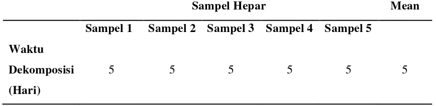 Tabel 5.3 Waktu Dekomposisi Sampel Hepar Dalam Formalin 20% 