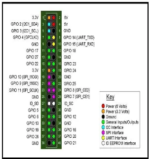 Gambar 3.  Raspberry Pi PIN GPIO  