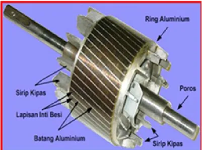 Gambar 1. konstruksi rotor sangkar