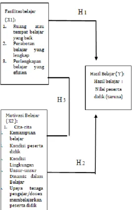 Gambar 1. Hipotesis hasil belajar