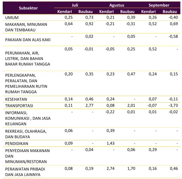 Tabel  1.1 Inflasi Kota Kendari dan Baubau Triwulan III 2020 Berdasarkan Subsektor 