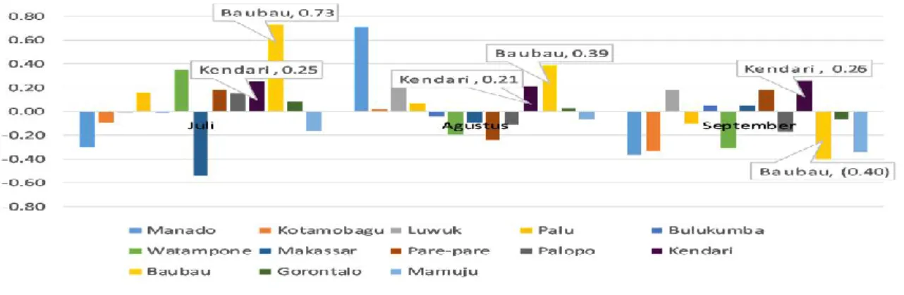 Grafik 1. 6 Inflasi Triwulan III 2020 di Beberapa Kota di Sulawesi 