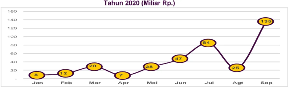 Grafik 2. 5 Realisasi Penerimaan Bea dan Cukai lingkup Sultra   Tahun 2020 (Miliar Rp.) 