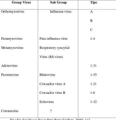 Tabel 2.1. Enam kelompok besar virus pernapasan sebagai penyebab ISPA 